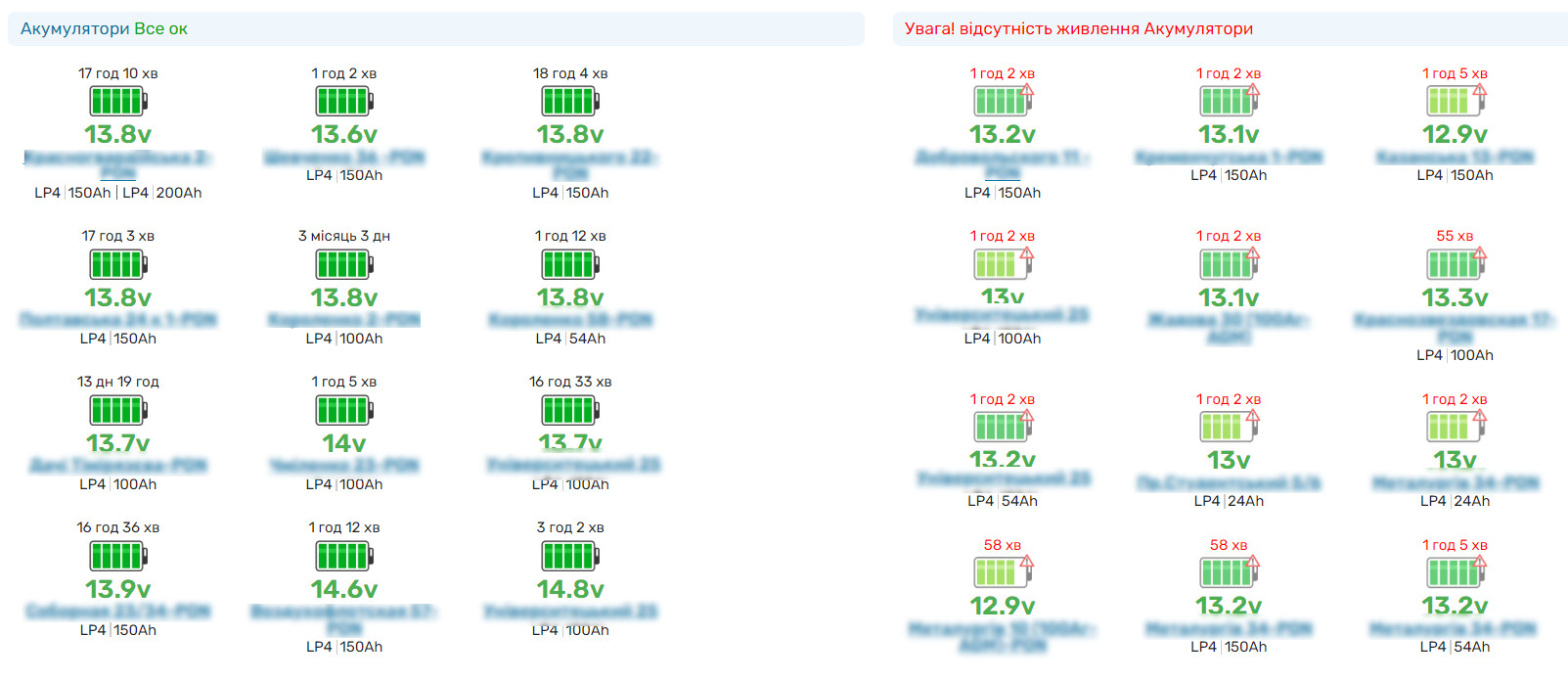 Моніторинг акумуляторів та обладнання з PING3